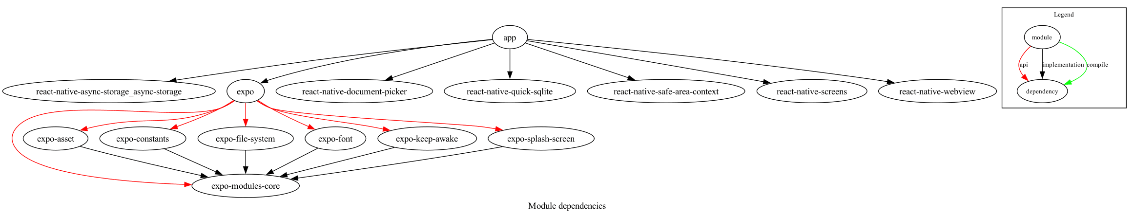 Gradle dependency graph